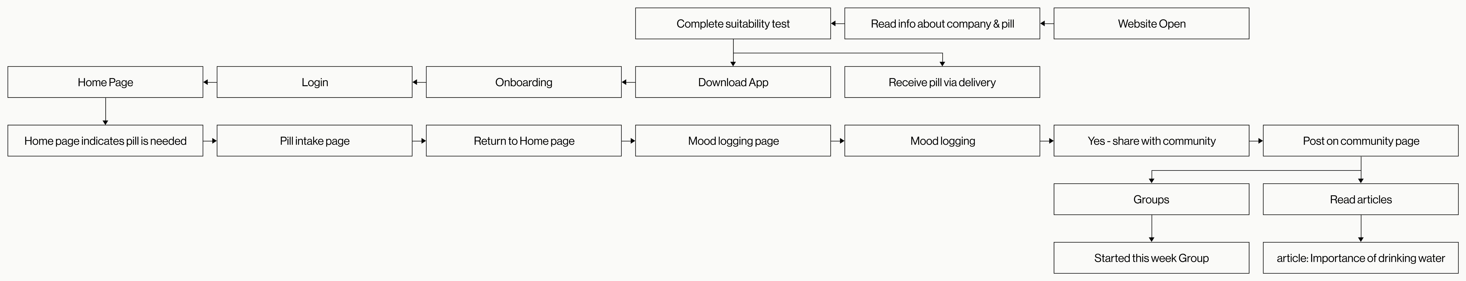 User Flow Diagram